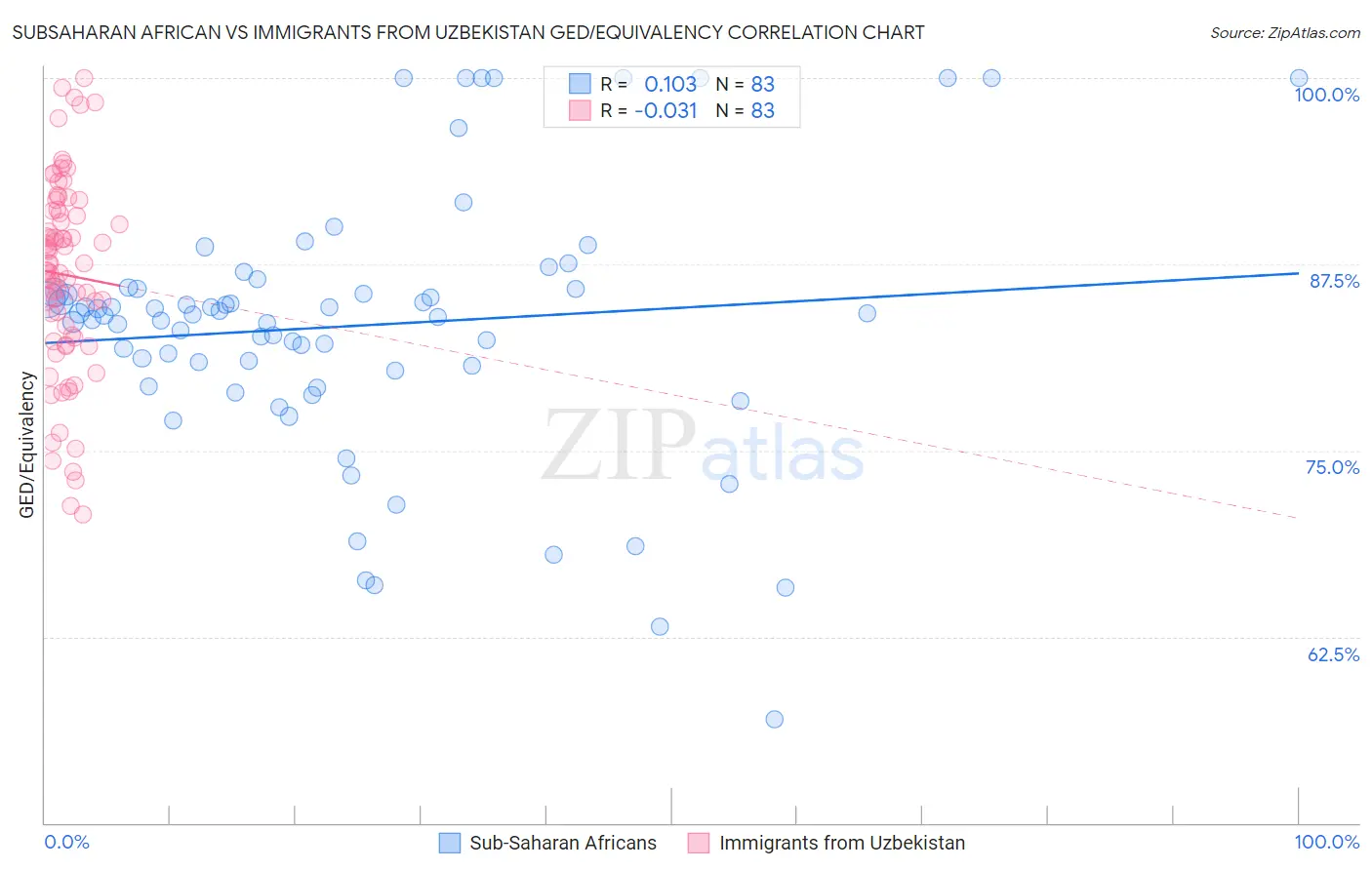 Subsaharan African vs Immigrants from Uzbekistan GED/Equivalency