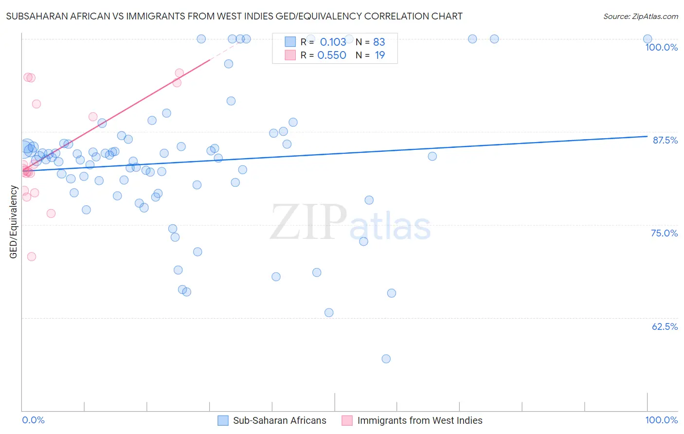 Subsaharan African vs Immigrants from West Indies GED/Equivalency