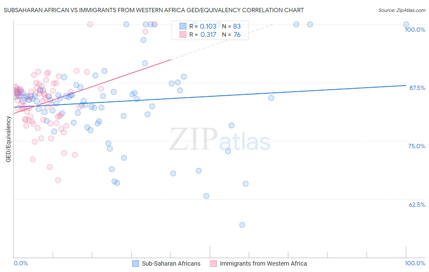 Subsaharan African vs Immigrants from Western Africa GED/Equivalency