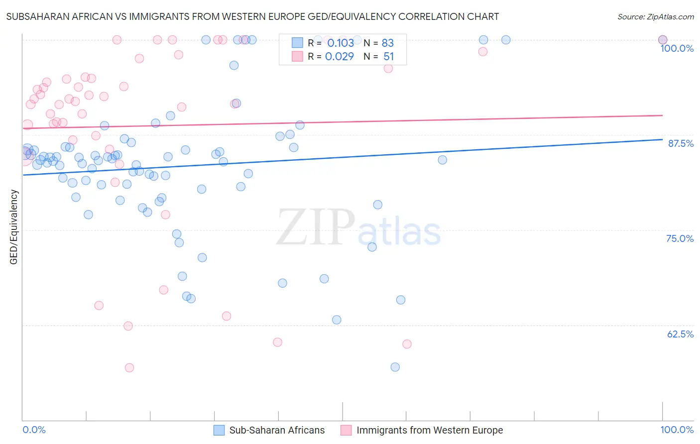Subsaharan African vs Immigrants from Western Europe GED/Equivalency