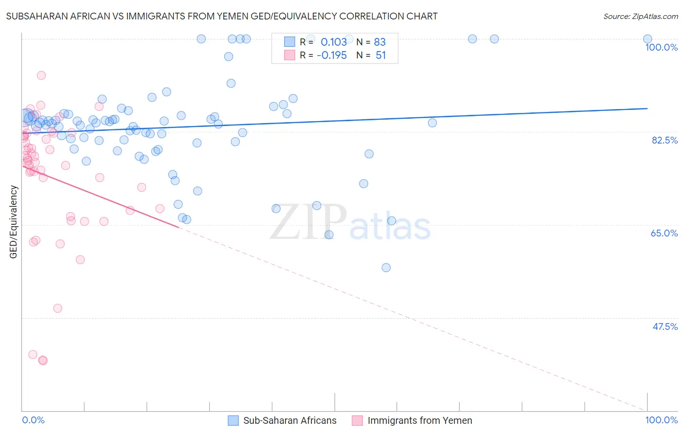 Subsaharan African vs Immigrants from Yemen GED/Equivalency