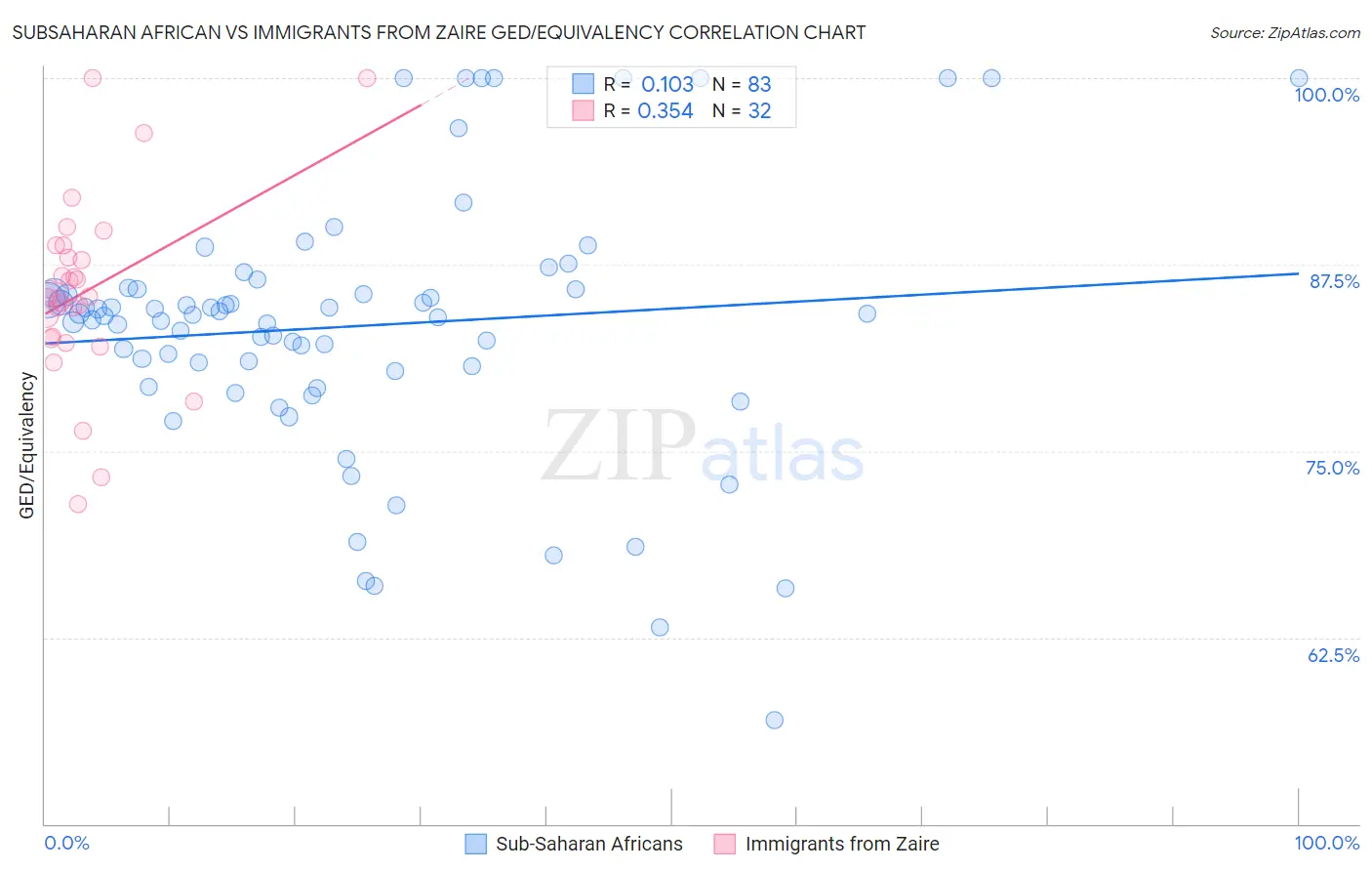 Subsaharan African vs Immigrants from Zaire GED/Equivalency