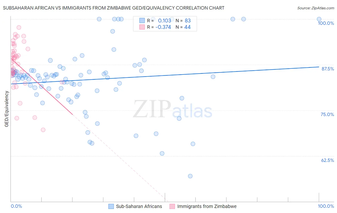 Subsaharan African vs Immigrants from Zimbabwe GED/Equivalency