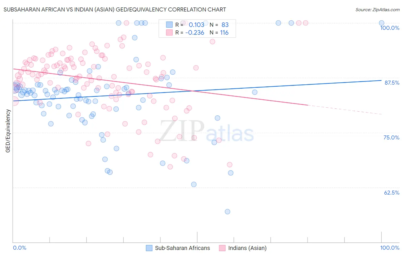 Subsaharan African vs Indian (Asian) GED/Equivalency