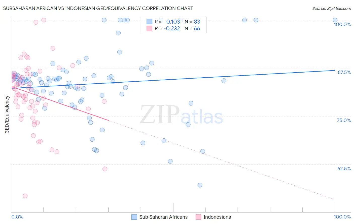 Subsaharan African vs Indonesian GED/Equivalency