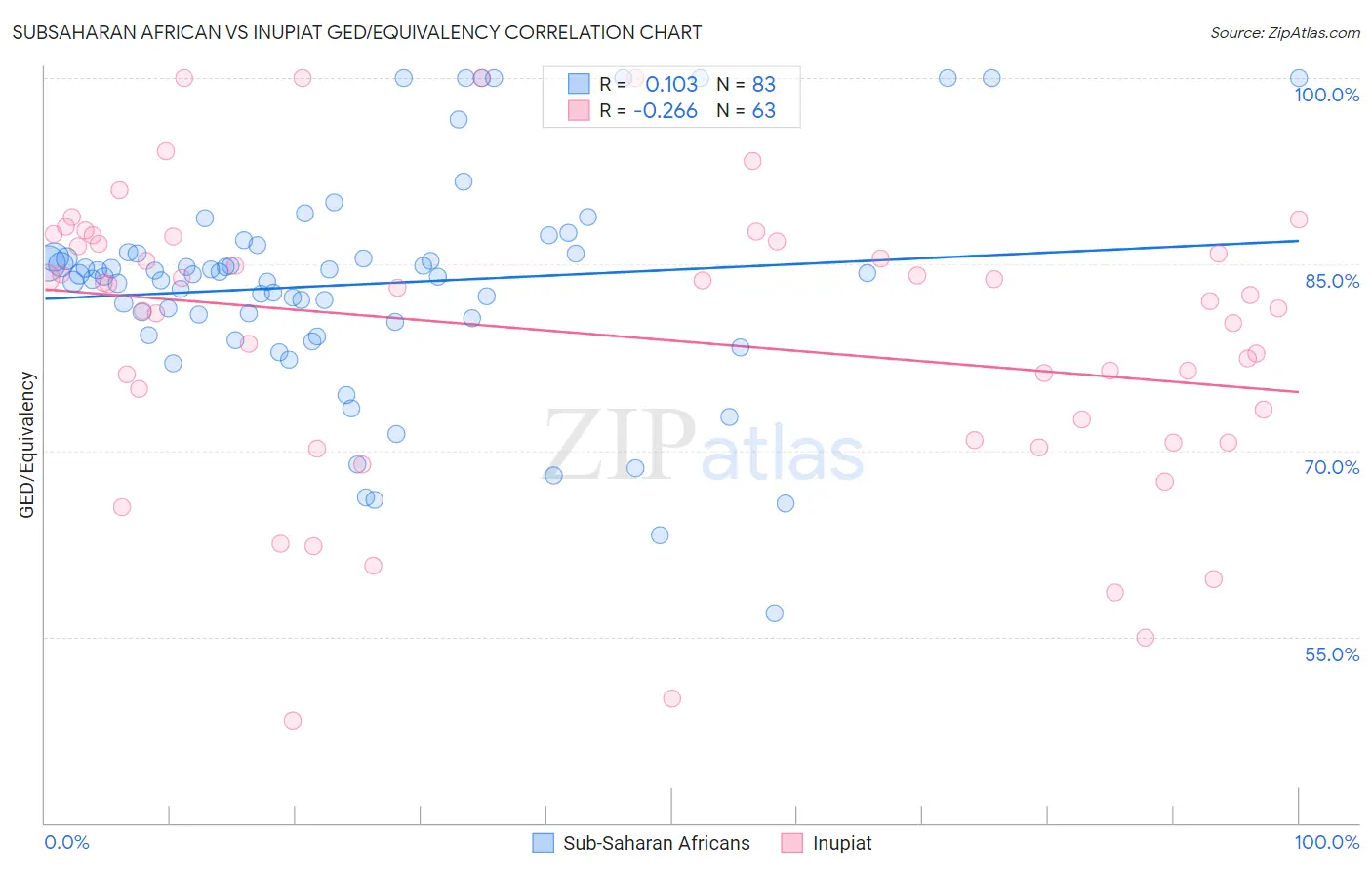 Subsaharan African vs Inupiat GED/Equivalency