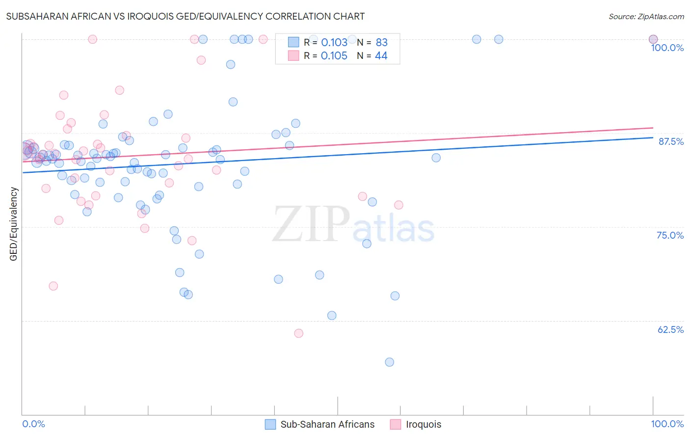 Subsaharan African vs Iroquois GED/Equivalency
