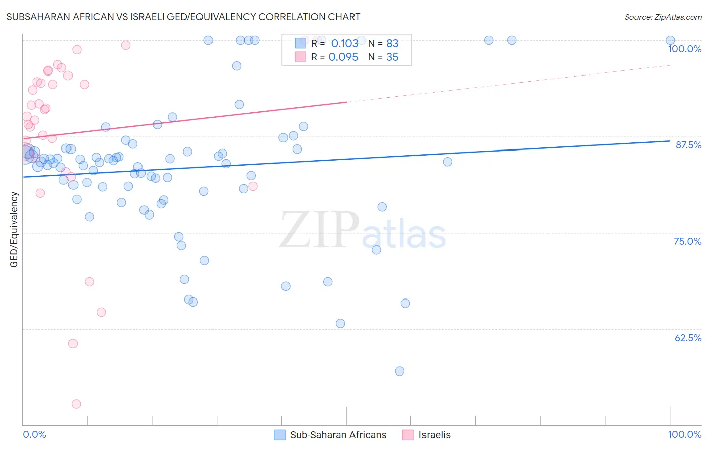 Subsaharan African vs Israeli GED/Equivalency