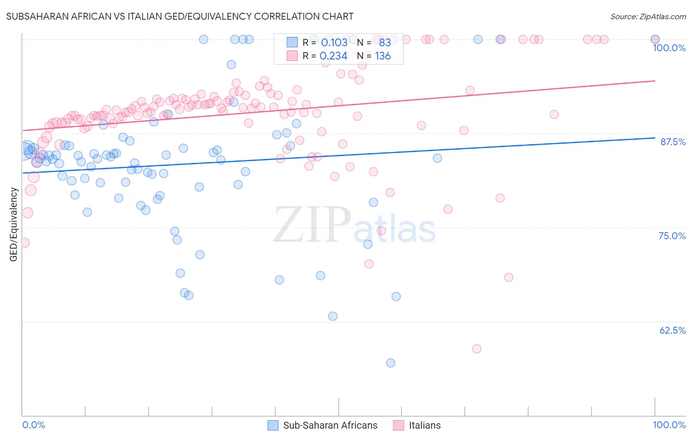 Subsaharan African vs Italian GED/Equivalency