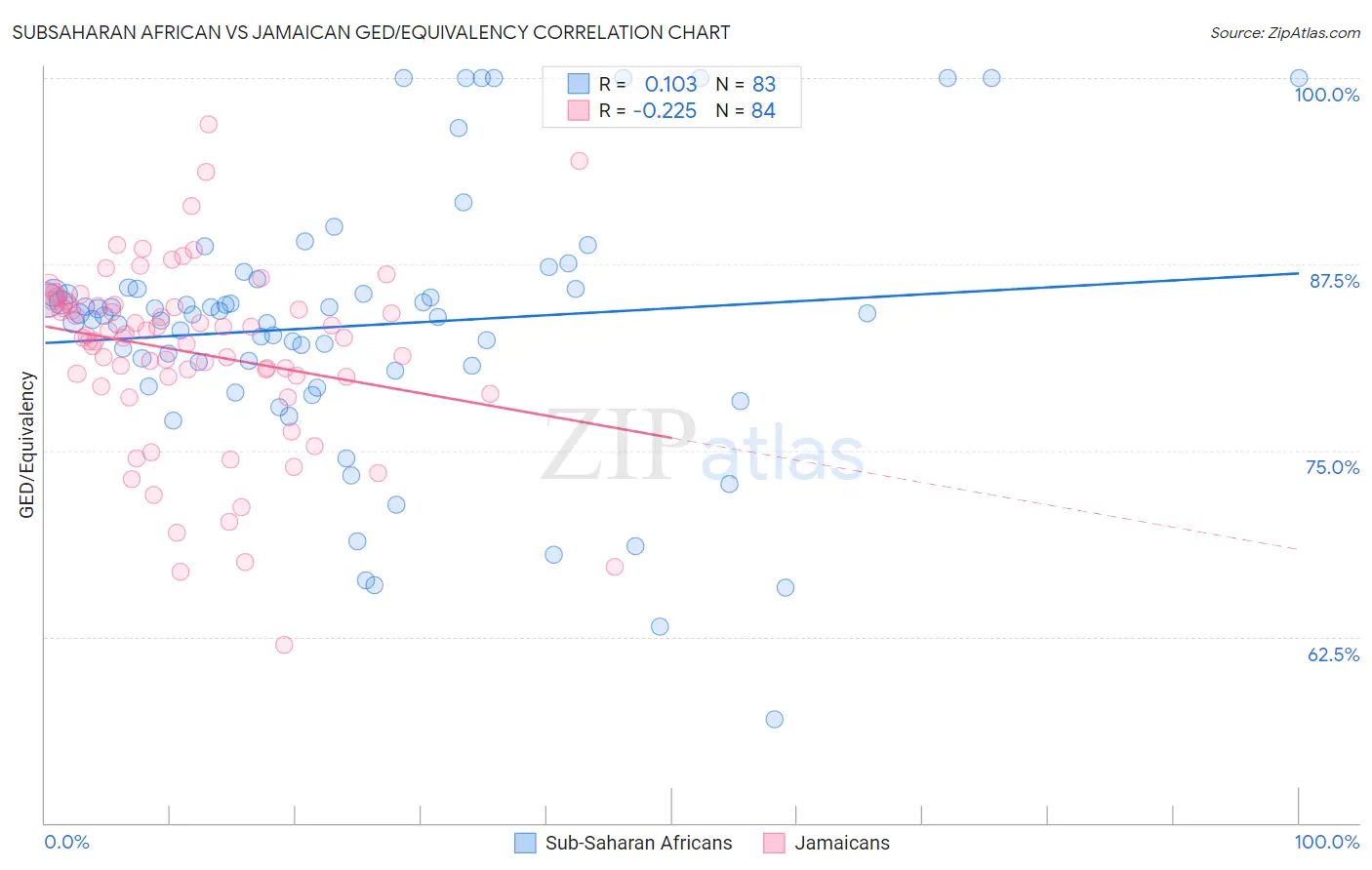 Subsaharan African vs Jamaican GED/Equivalency