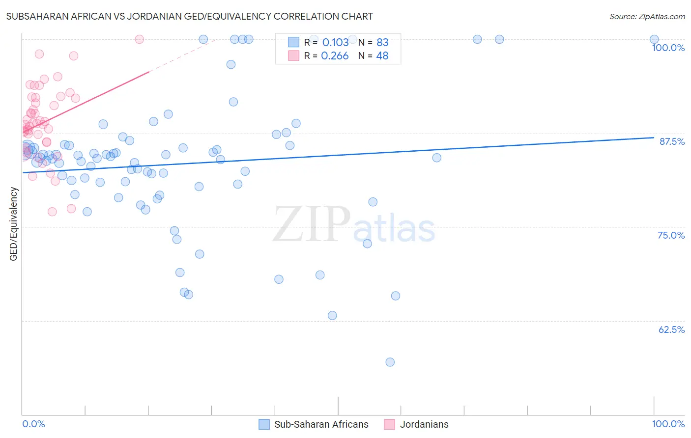 Subsaharan African vs Jordanian GED/Equivalency