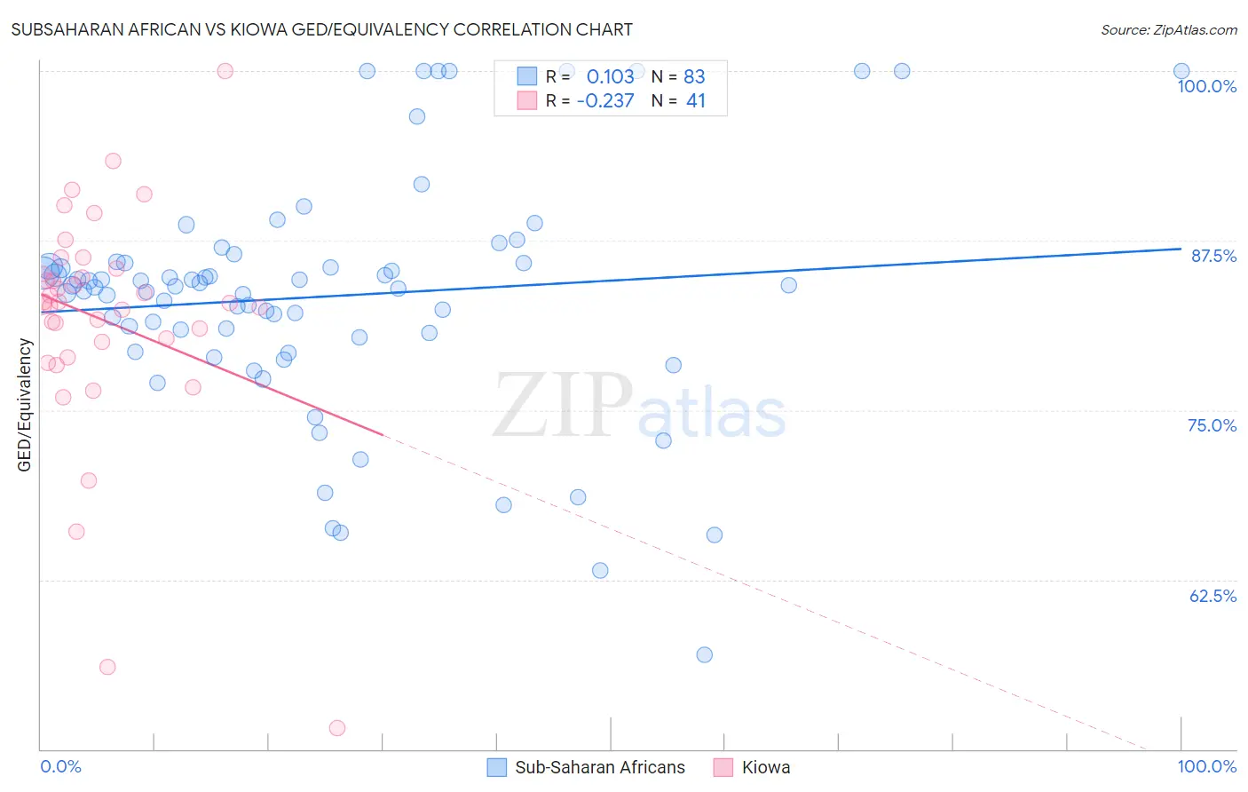 Subsaharan African vs Kiowa GED/Equivalency