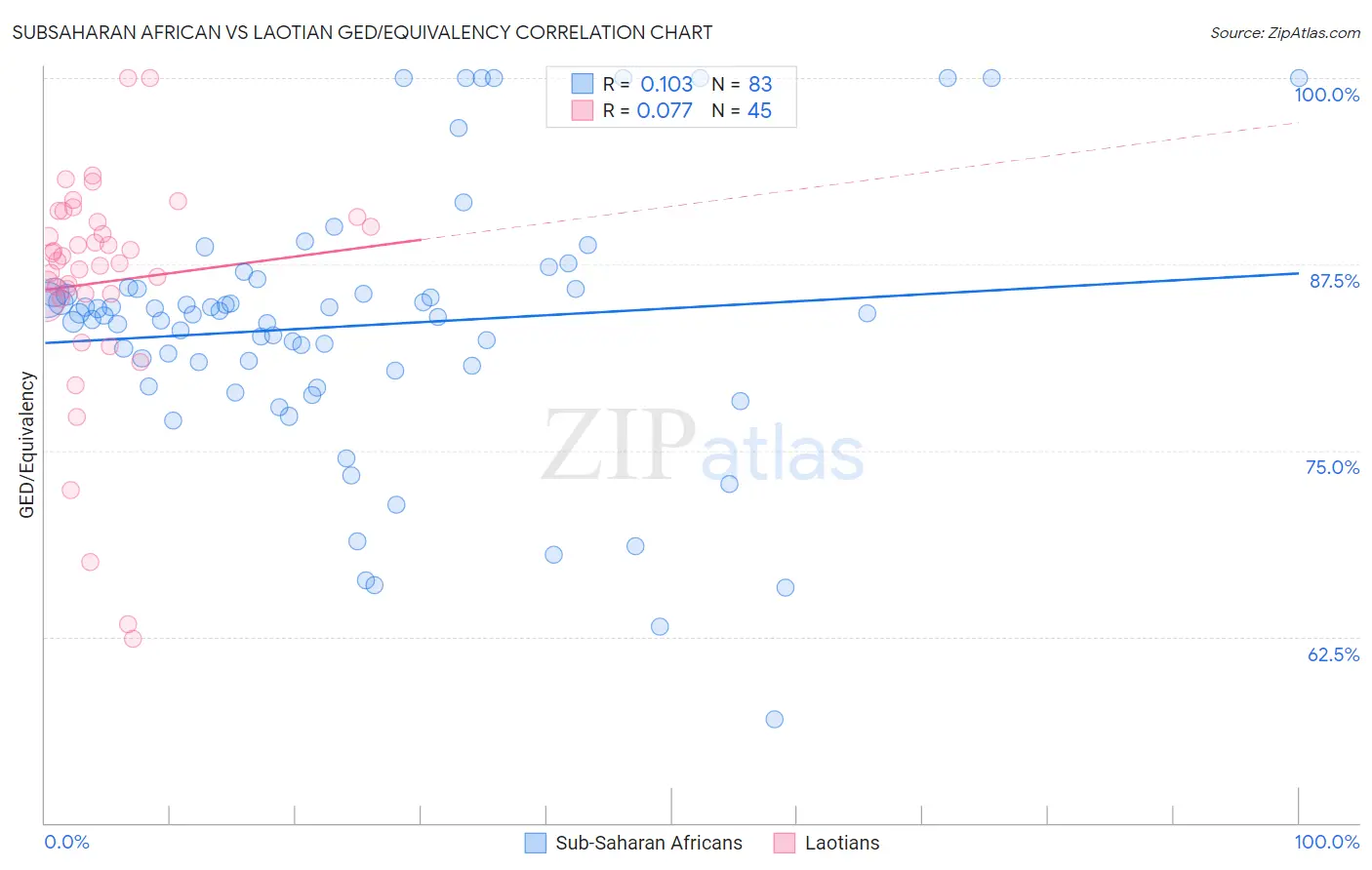 Subsaharan African vs Laotian GED/Equivalency