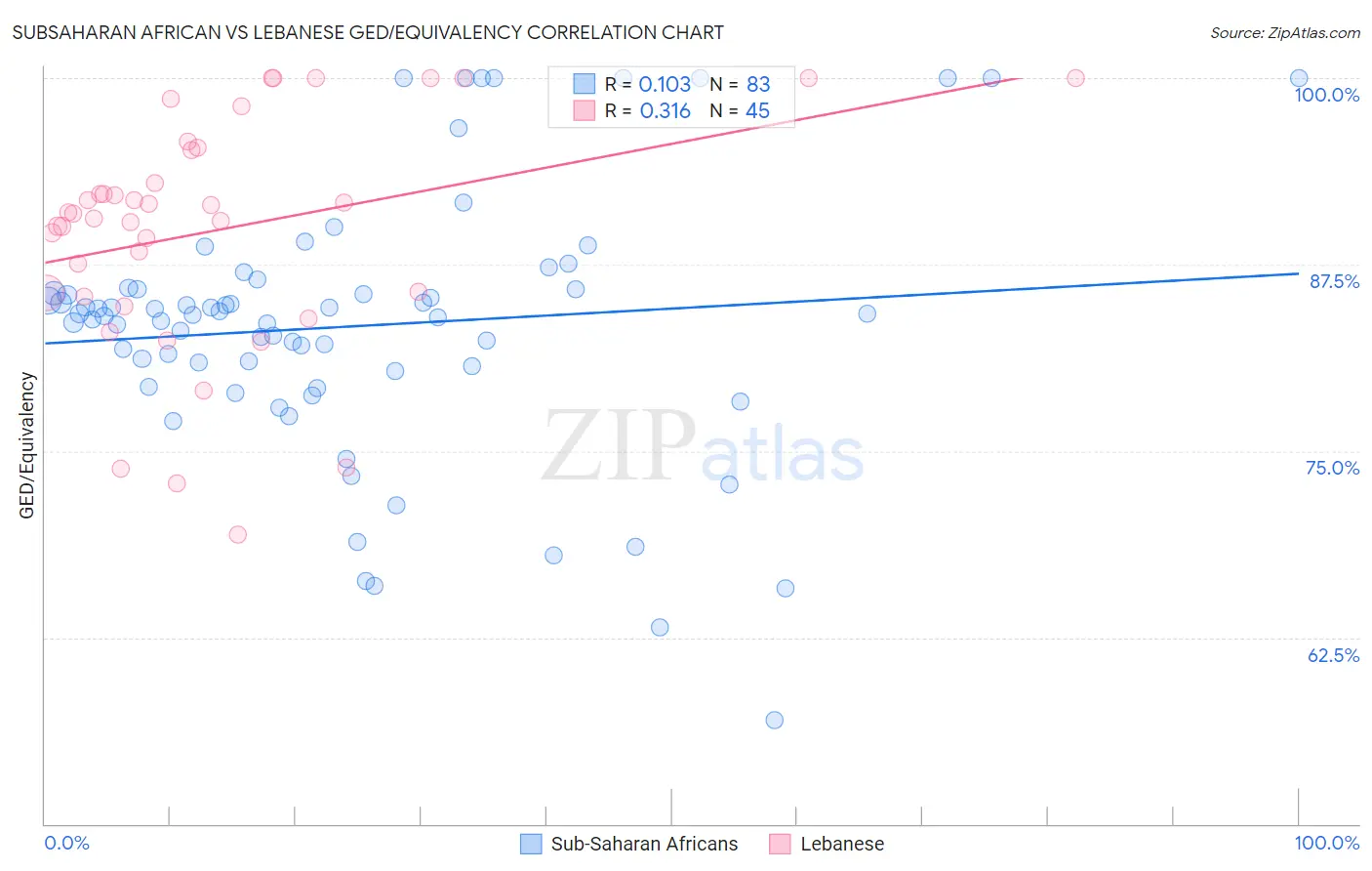 Subsaharan African vs Lebanese GED/Equivalency