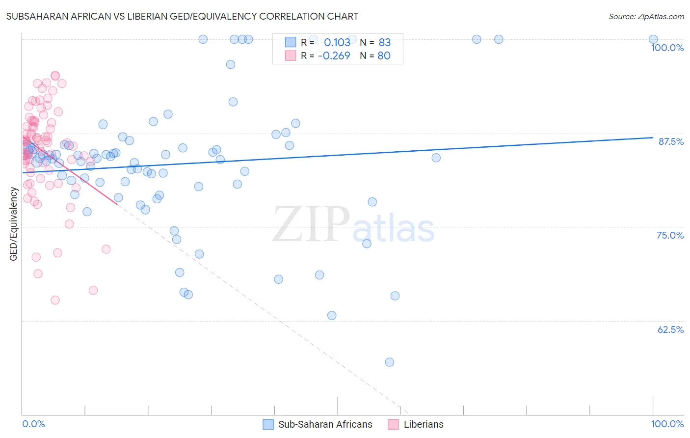 Subsaharan African vs Liberian GED/Equivalency
