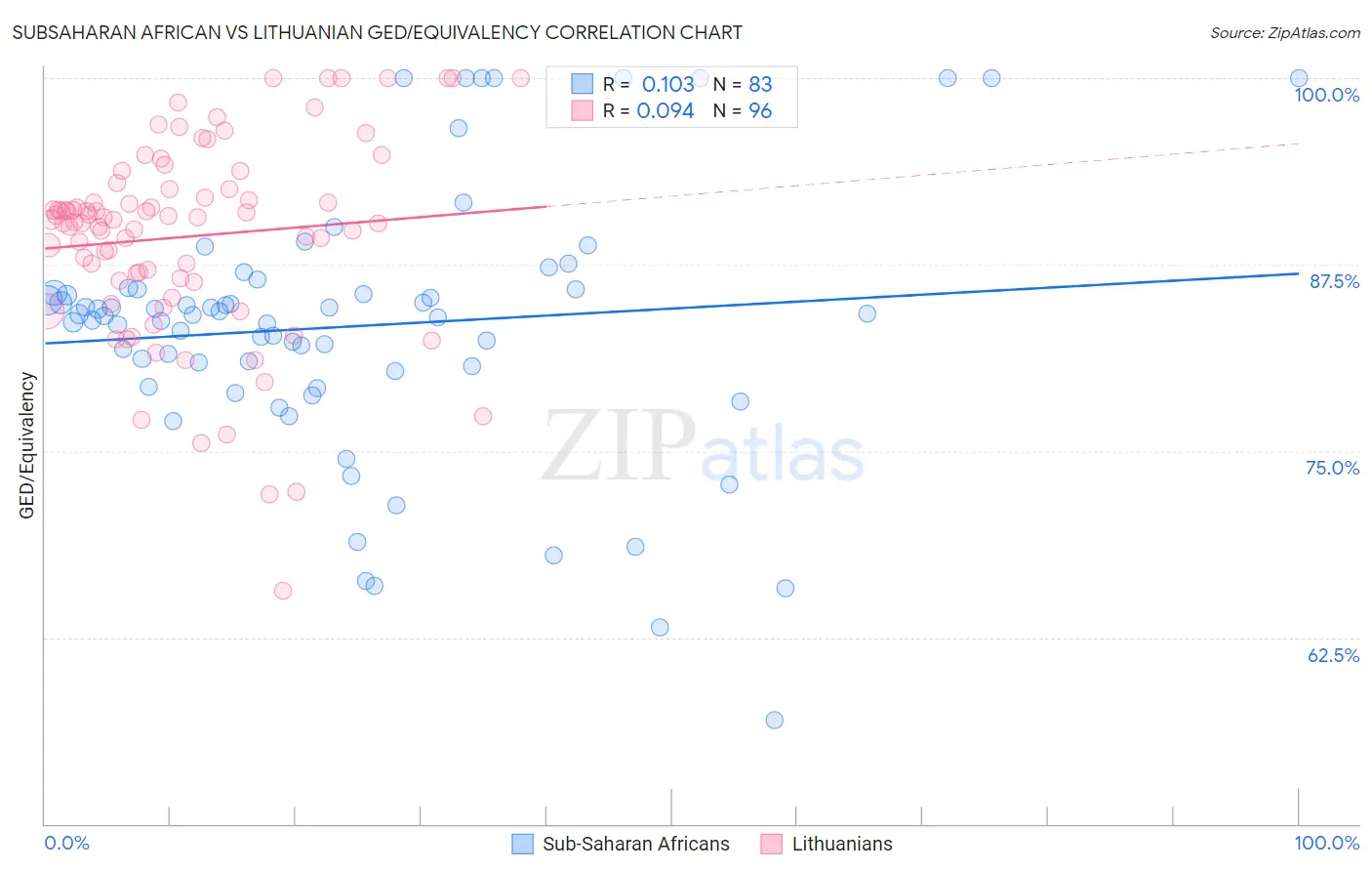 Subsaharan African vs Lithuanian GED/Equivalency