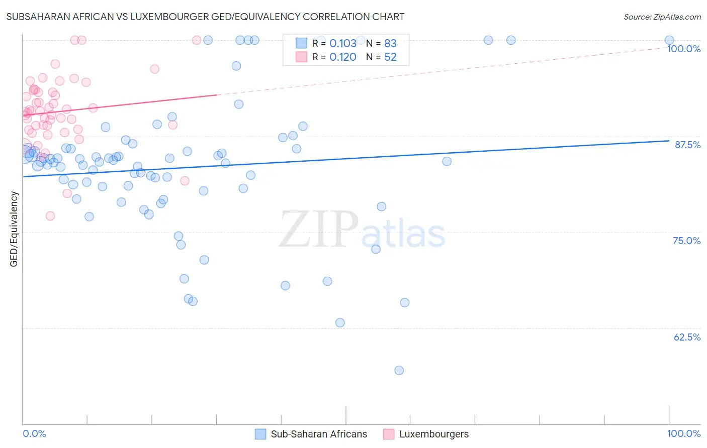 Subsaharan African vs Luxembourger GED/Equivalency