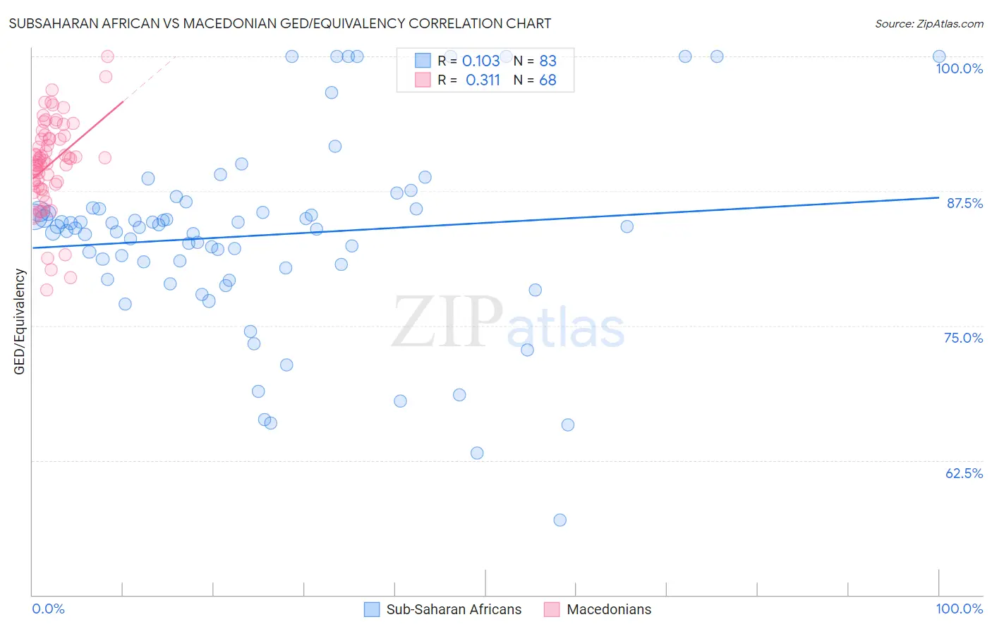 Subsaharan African vs Macedonian GED/Equivalency