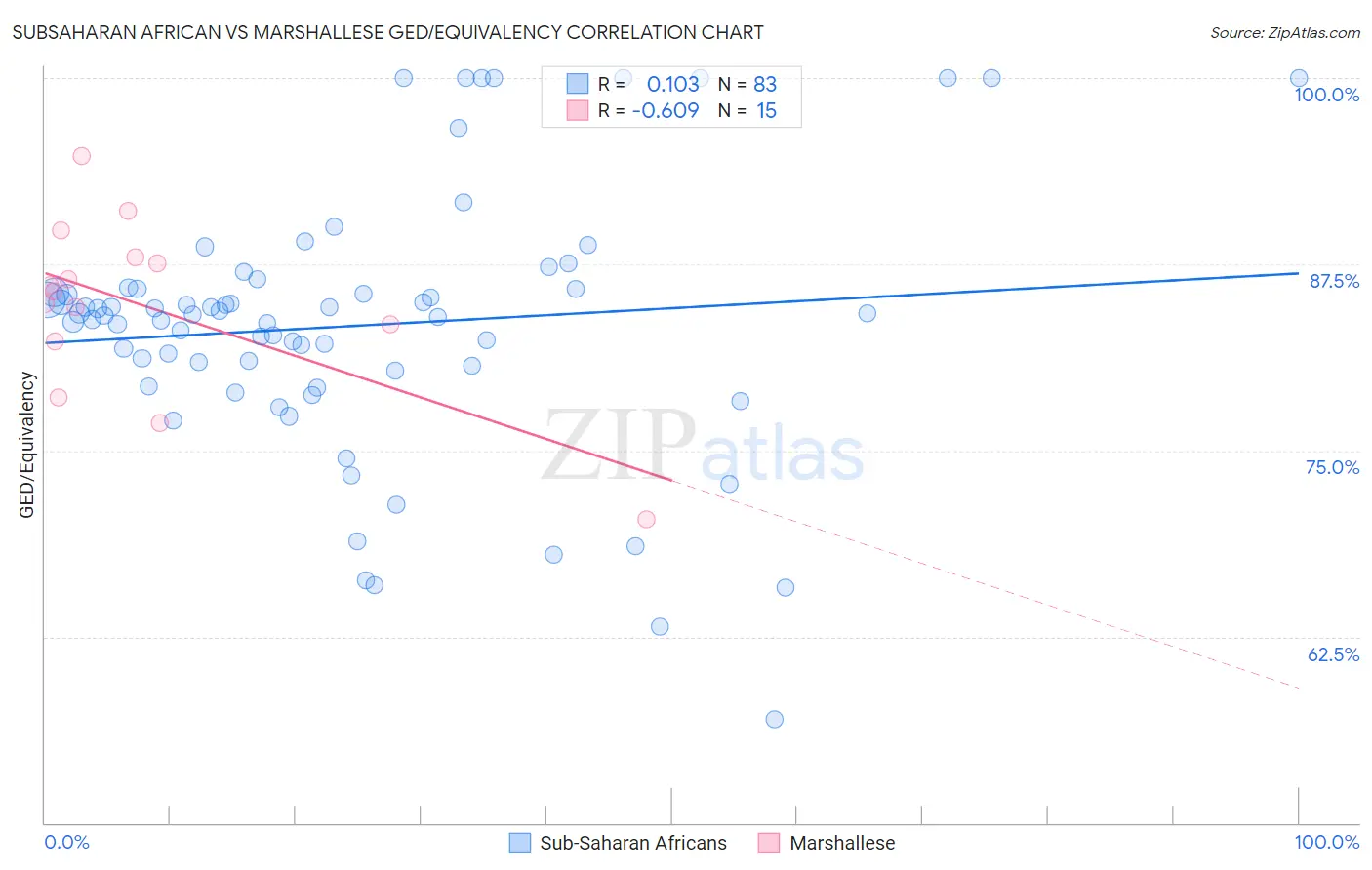 Subsaharan African vs Marshallese GED/Equivalency