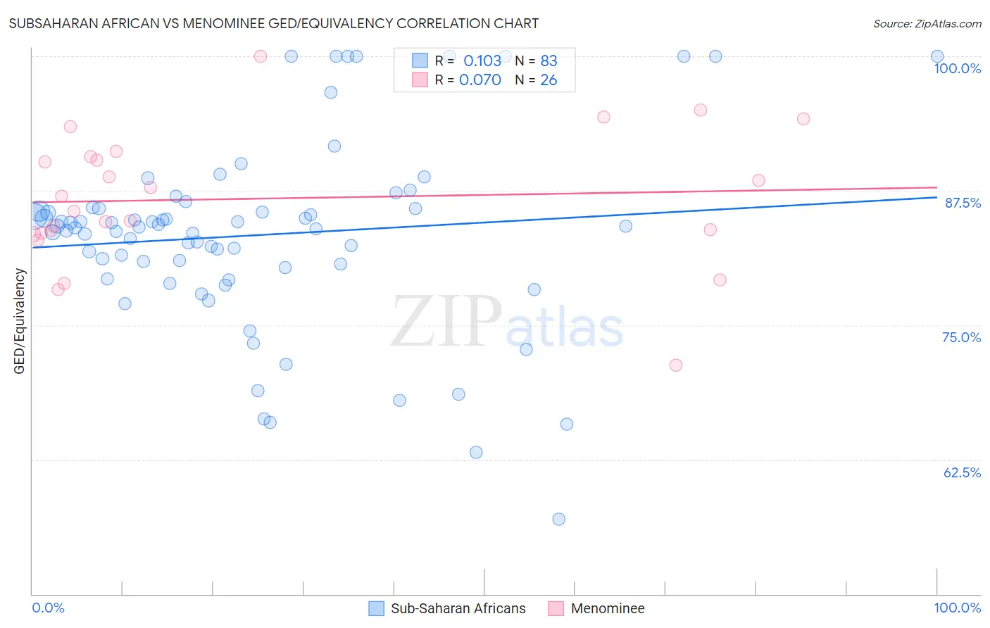 Subsaharan African vs Menominee GED/Equivalency