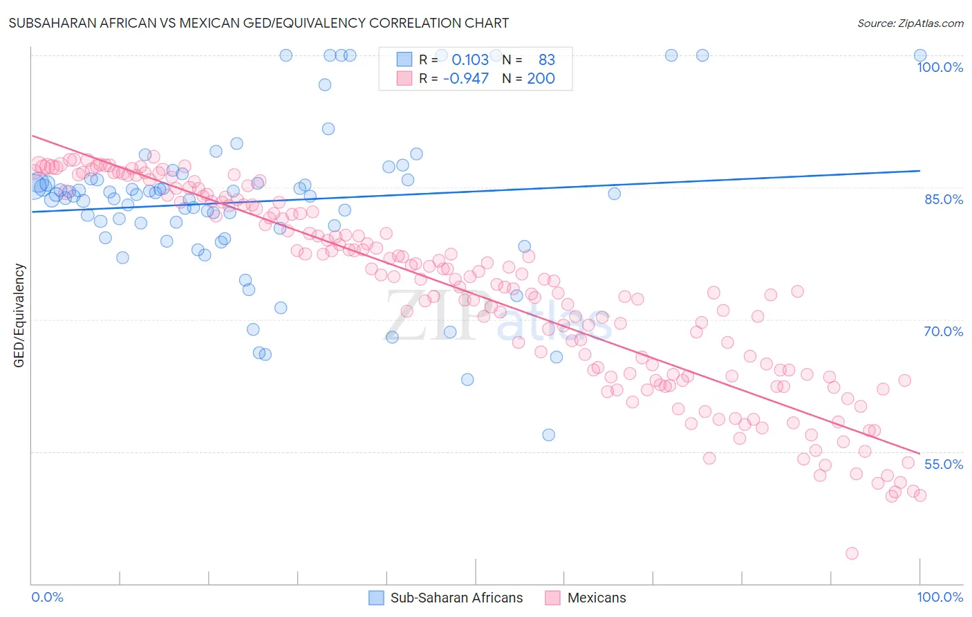 Subsaharan African vs Mexican GED/Equivalency