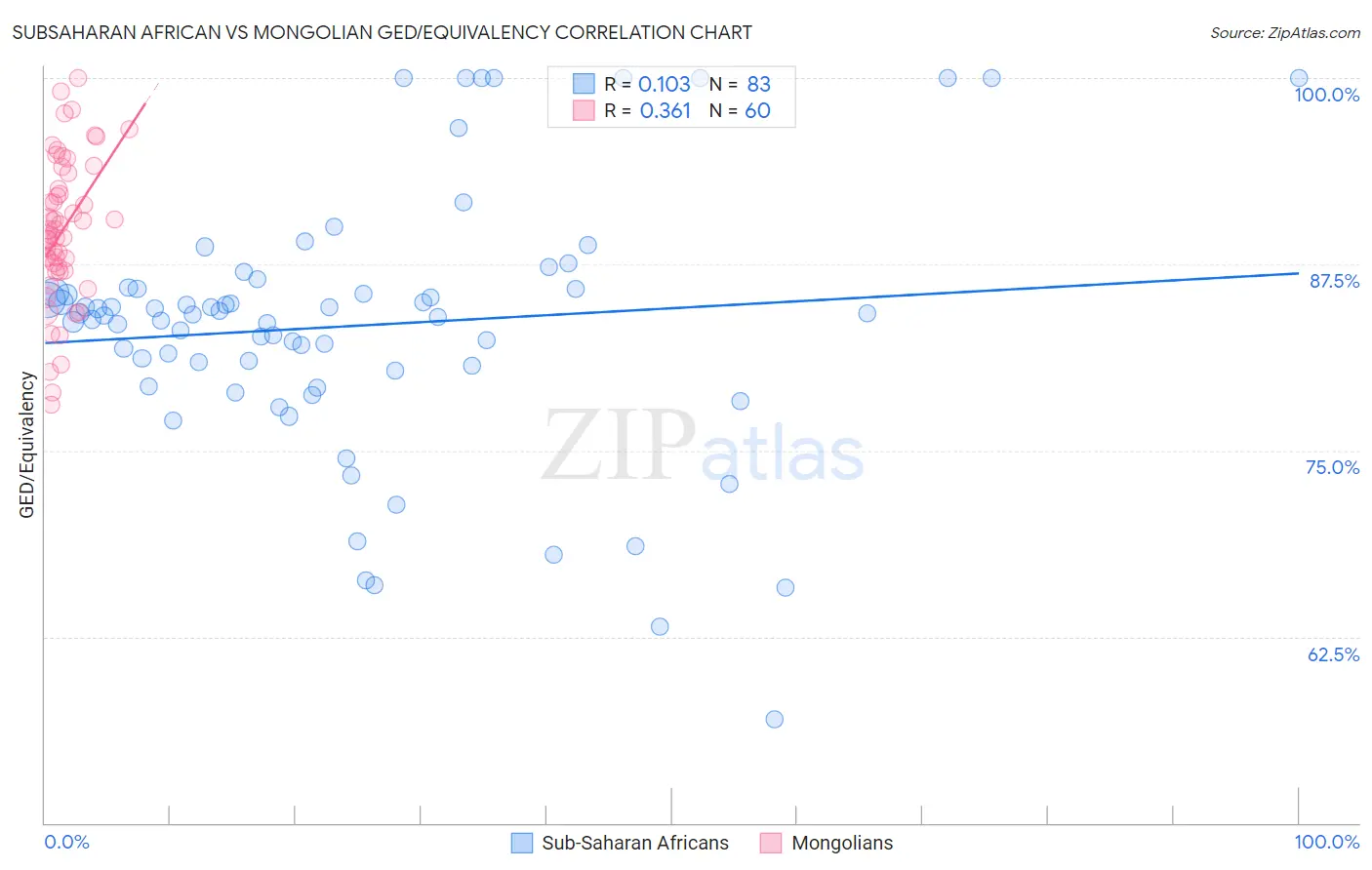 Subsaharan African vs Mongolian GED/Equivalency