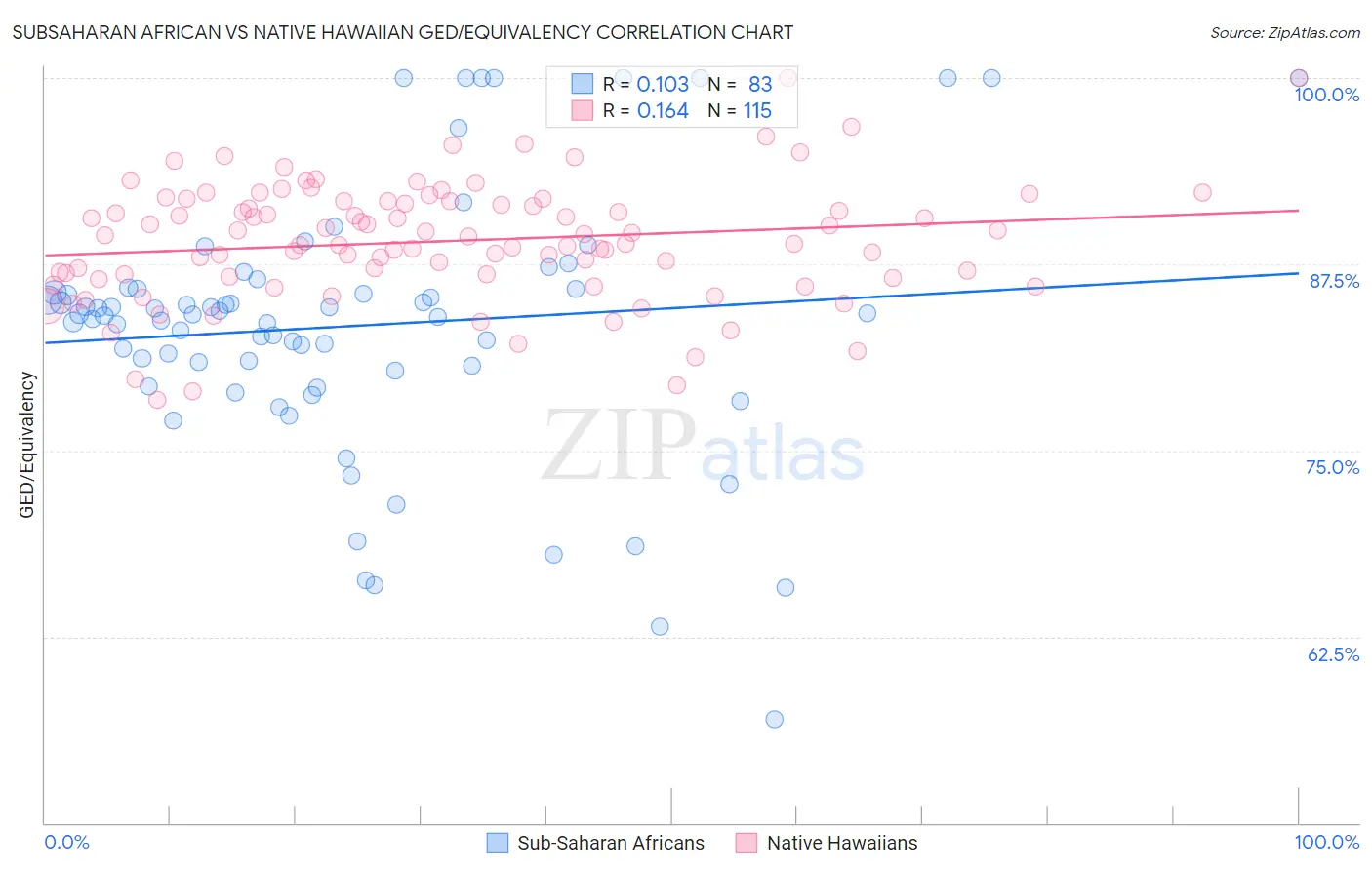 Subsaharan African vs Native Hawaiian GED/Equivalency