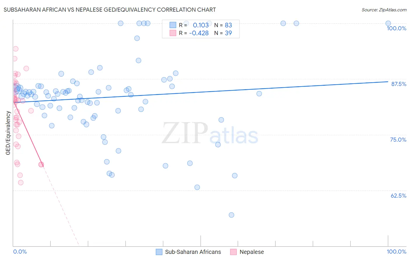 Subsaharan African vs Nepalese GED/Equivalency