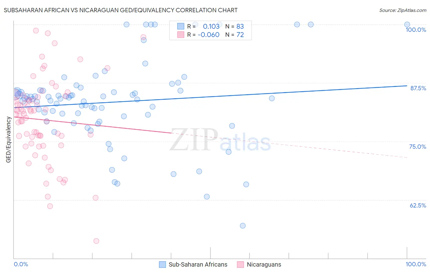 Subsaharan African vs Nicaraguan GED/Equivalency