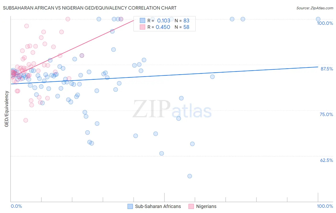 Subsaharan African vs Nigerian GED/Equivalency