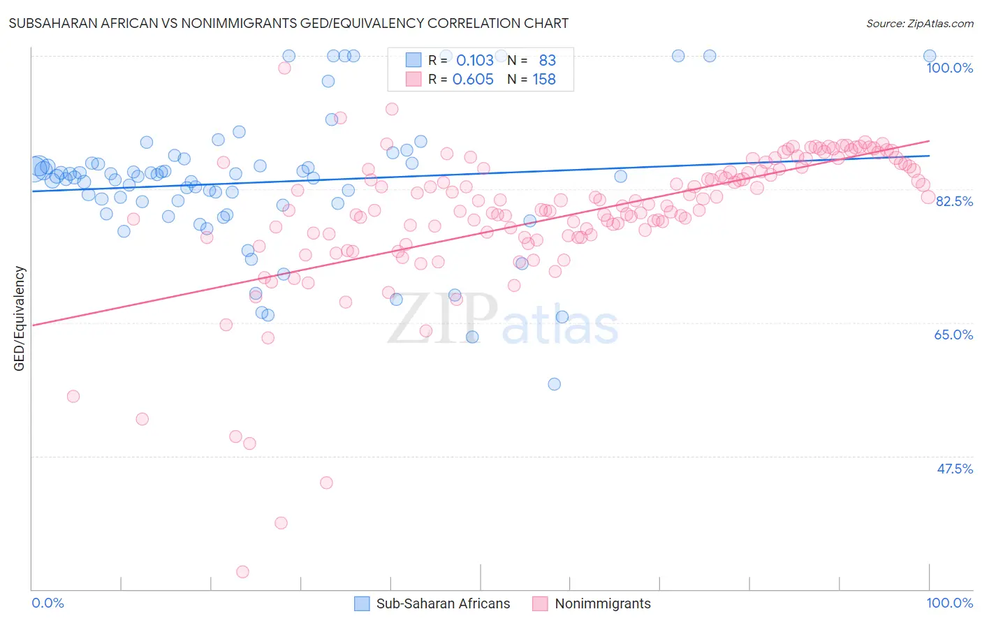 Subsaharan African vs Nonimmigrants GED/Equivalency