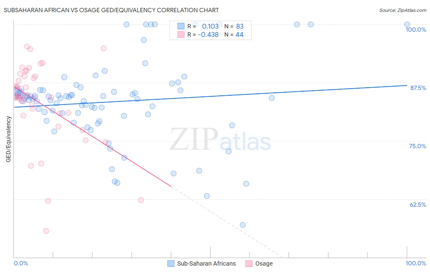 Subsaharan African vs Osage GED/Equivalency