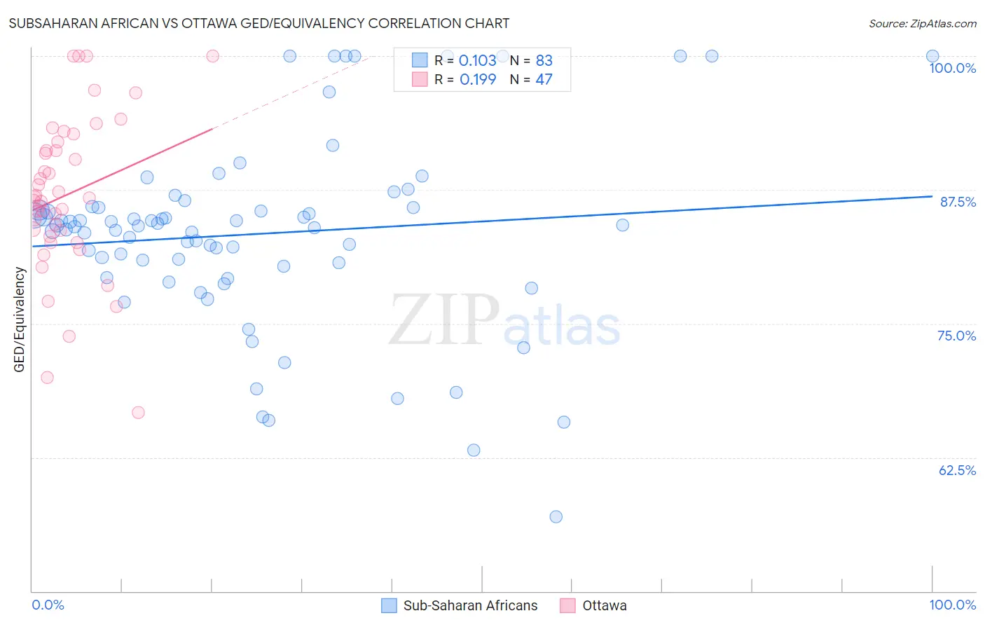 Subsaharan African vs Ottawa GED/Equivalency
