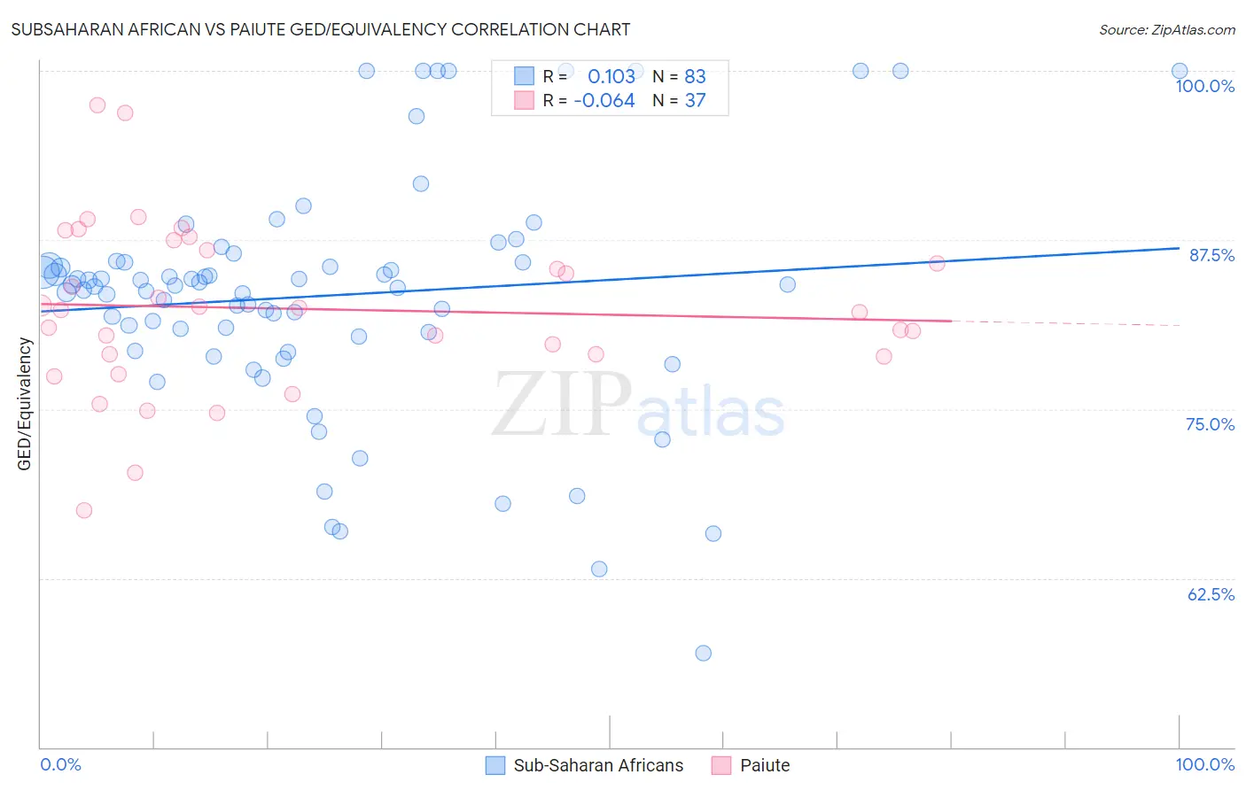 Subsaharan African vs Paiute GED/Equivalency
