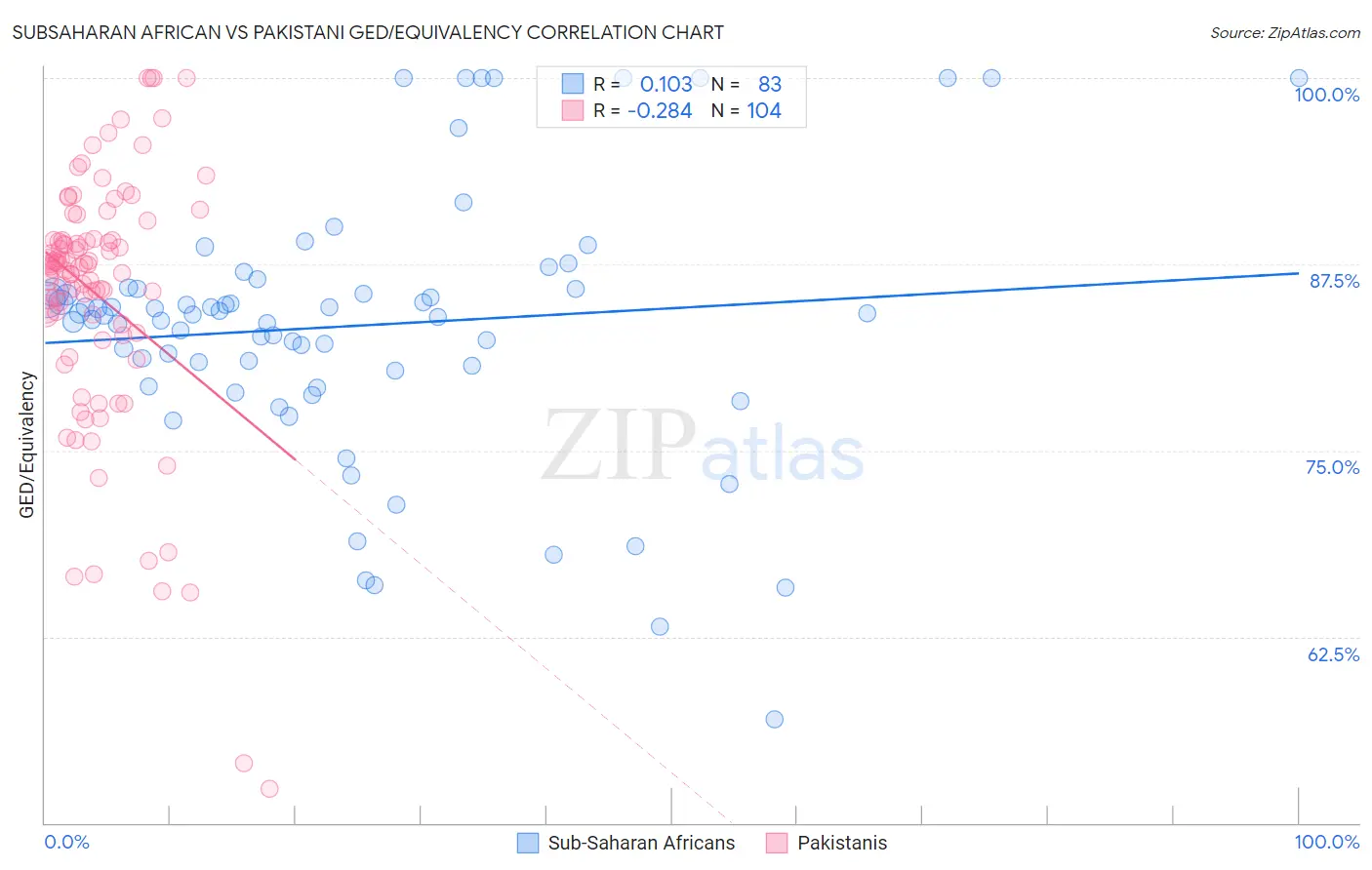 Subsaharan African vs Pakistani GED/Equivalency