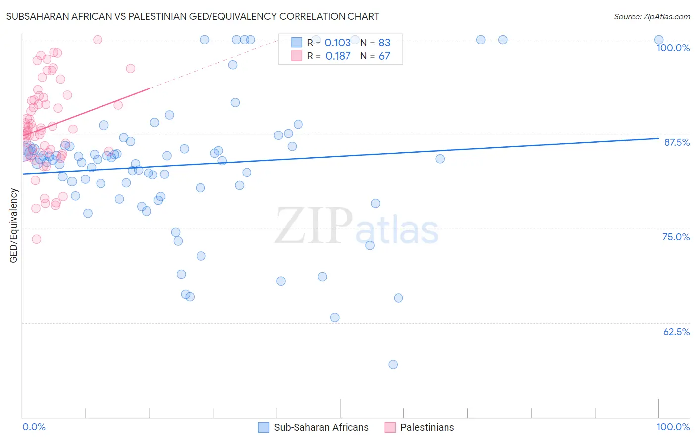 Subsaharan African vs Palestinian GED/Equivalency