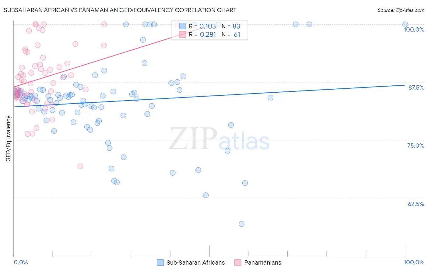 Subsaharan African vs Panamanian GED/Equivalency