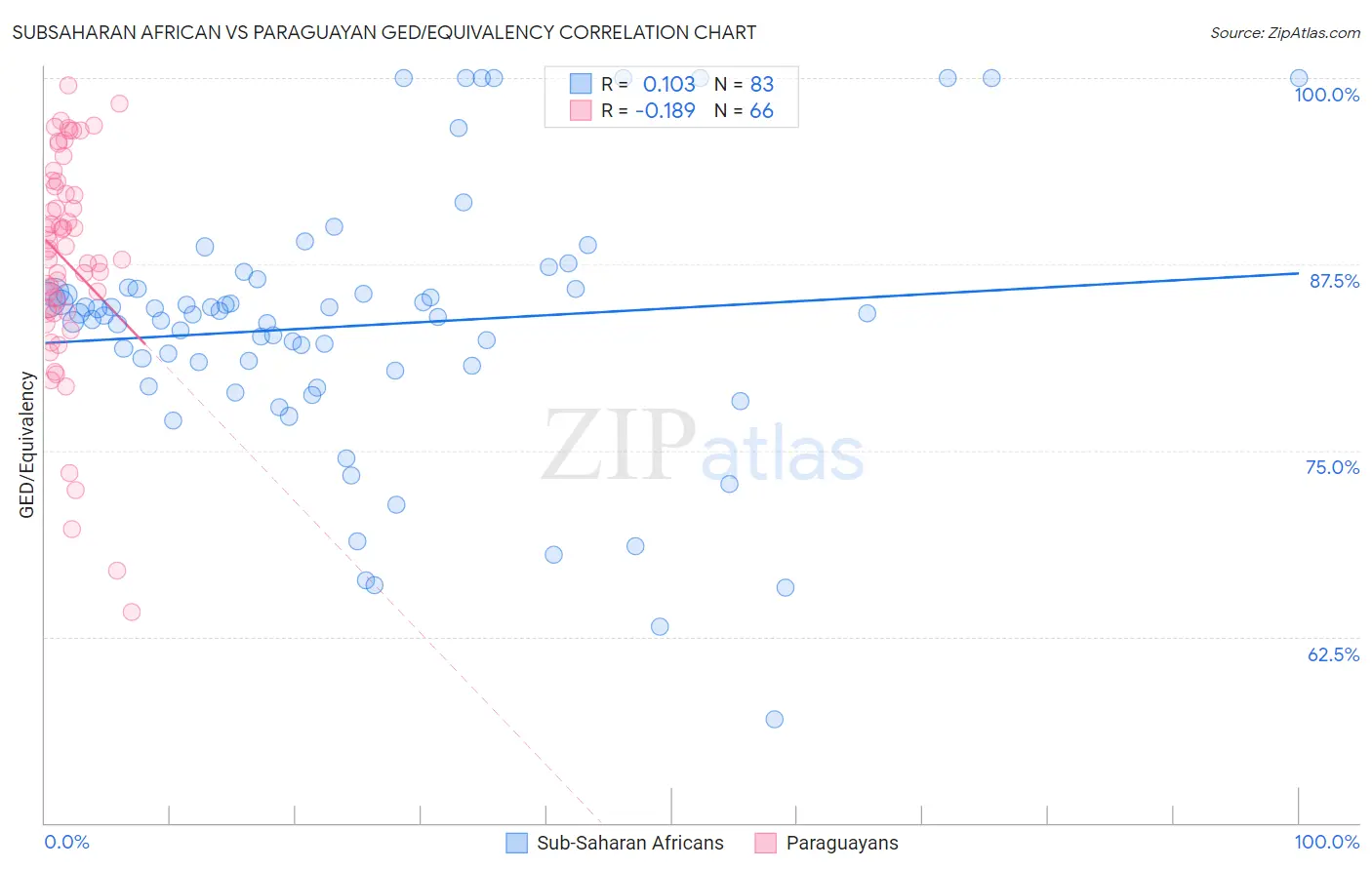 Subsaharan African vs Paraguayan GED/Equivalency