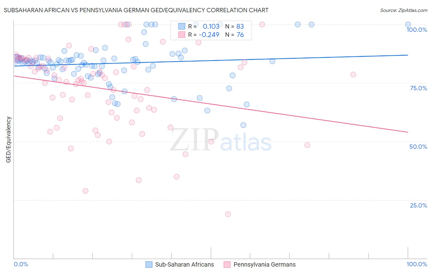 Subsaharan African vs Pennsylvania German GED/Equivalency