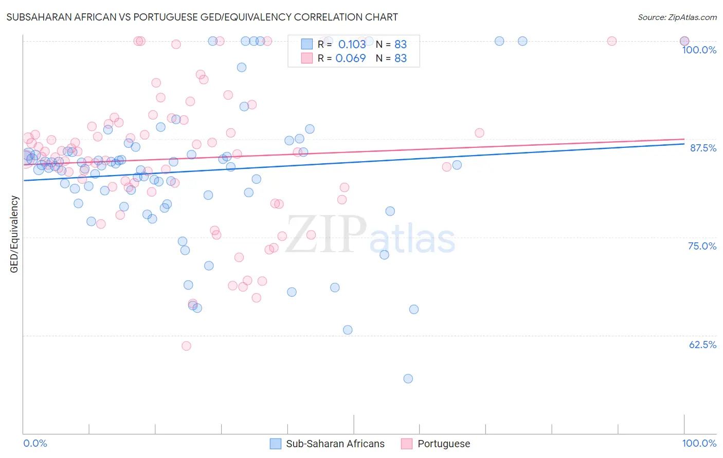 Subsaharan African vs Portuguese GED/Equivalency
