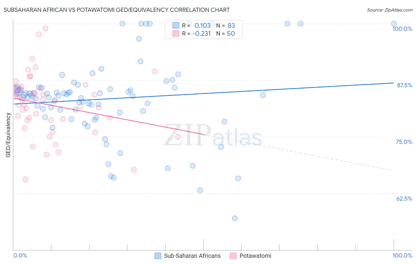 Subsaharan African vs Potawatomi GED/Equivalency