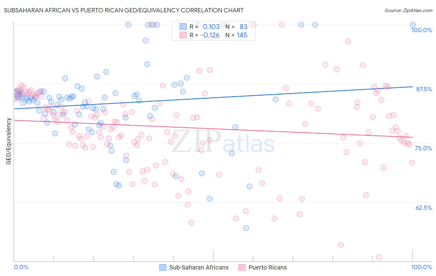 Subsaharan African vs Puerto Rican GED/Equivalency