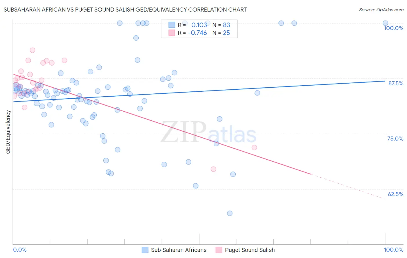 Subsaharan African vs Puget Sound Salish GED/Equivalency