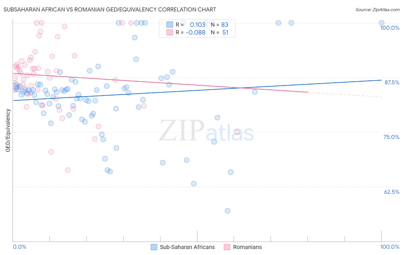 Subsaharan African vs Romanian GED/Equivalency