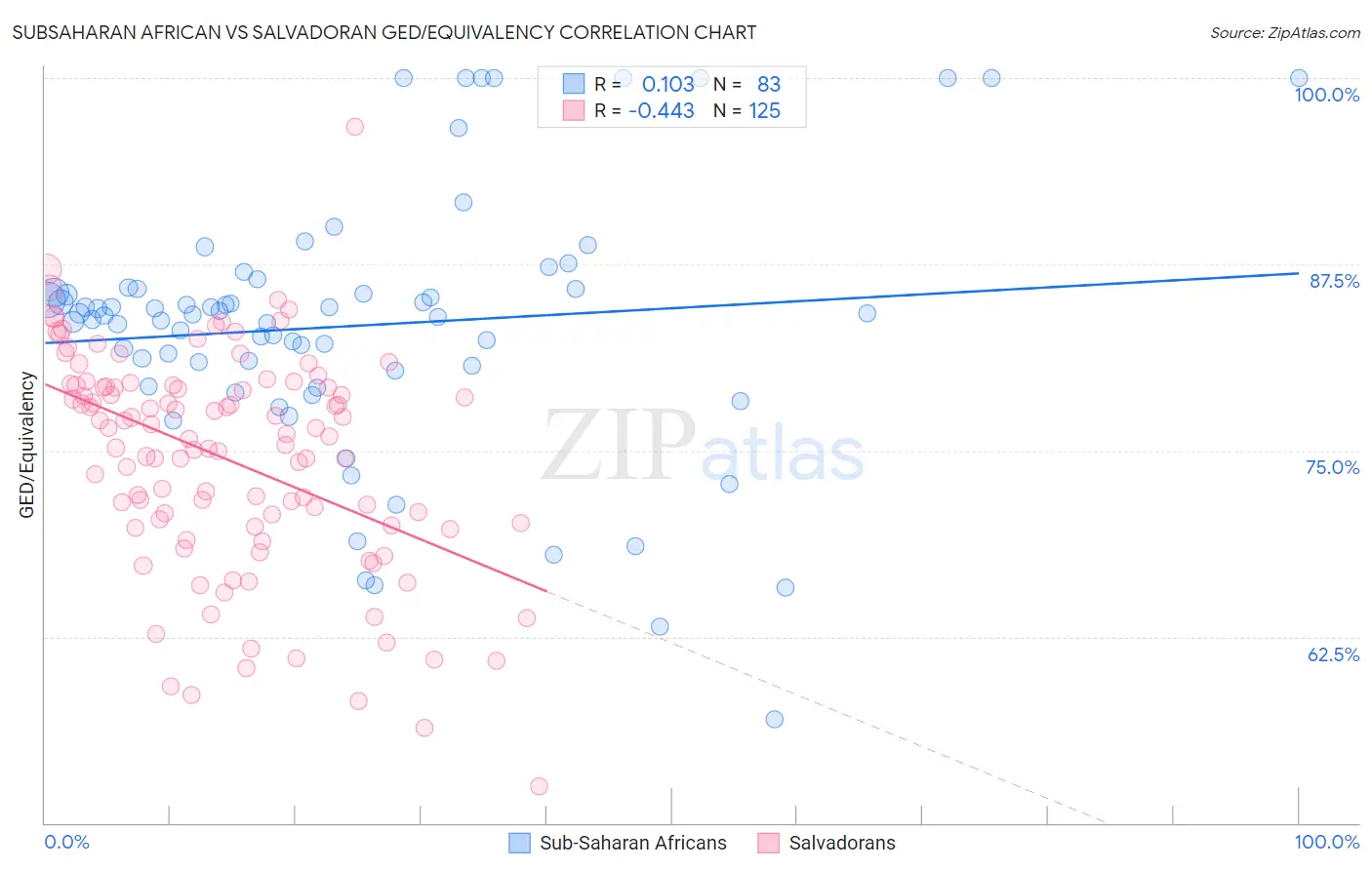 Subsaharan African vs Salvadoran GED/Equivalency