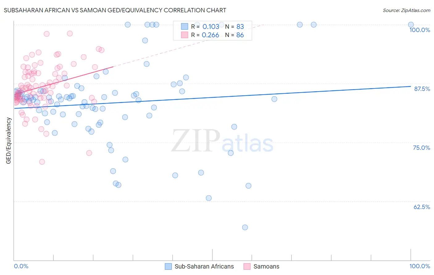 Subsaharan African vs Samoan GED/Equivalency