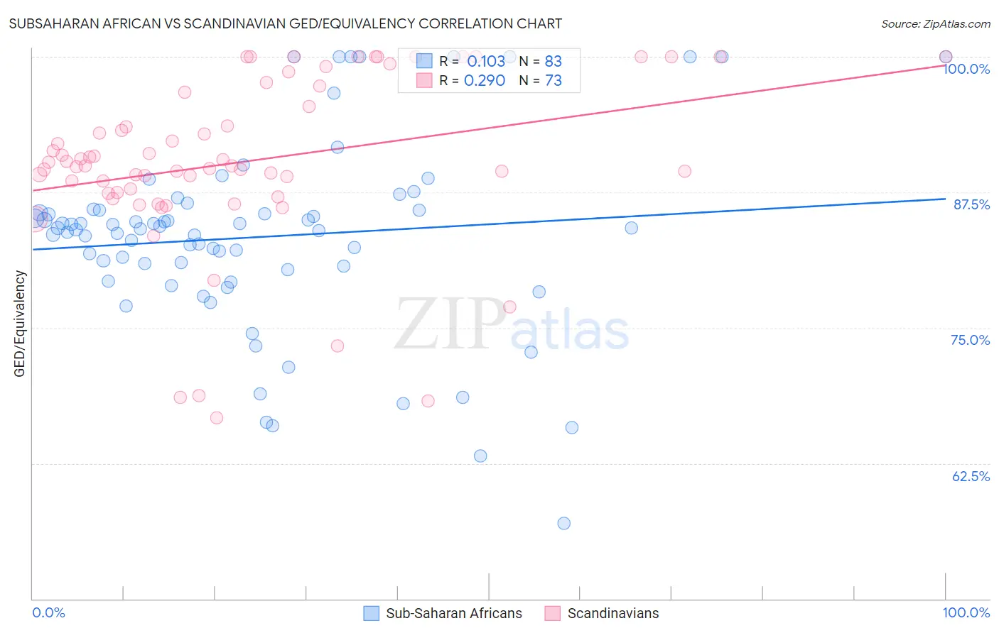 Subsaharan African vs Scandinavian GED/Equivalency