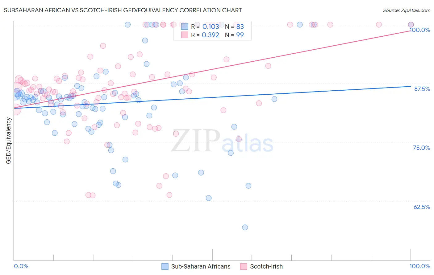 Subsaharan African vs Scotch-Irish GED/Equivalency