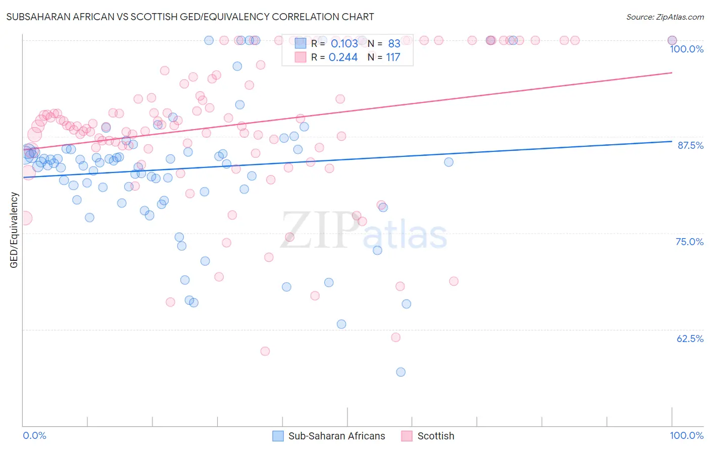 Subsaharan African vs Scottish GED/Equivalency