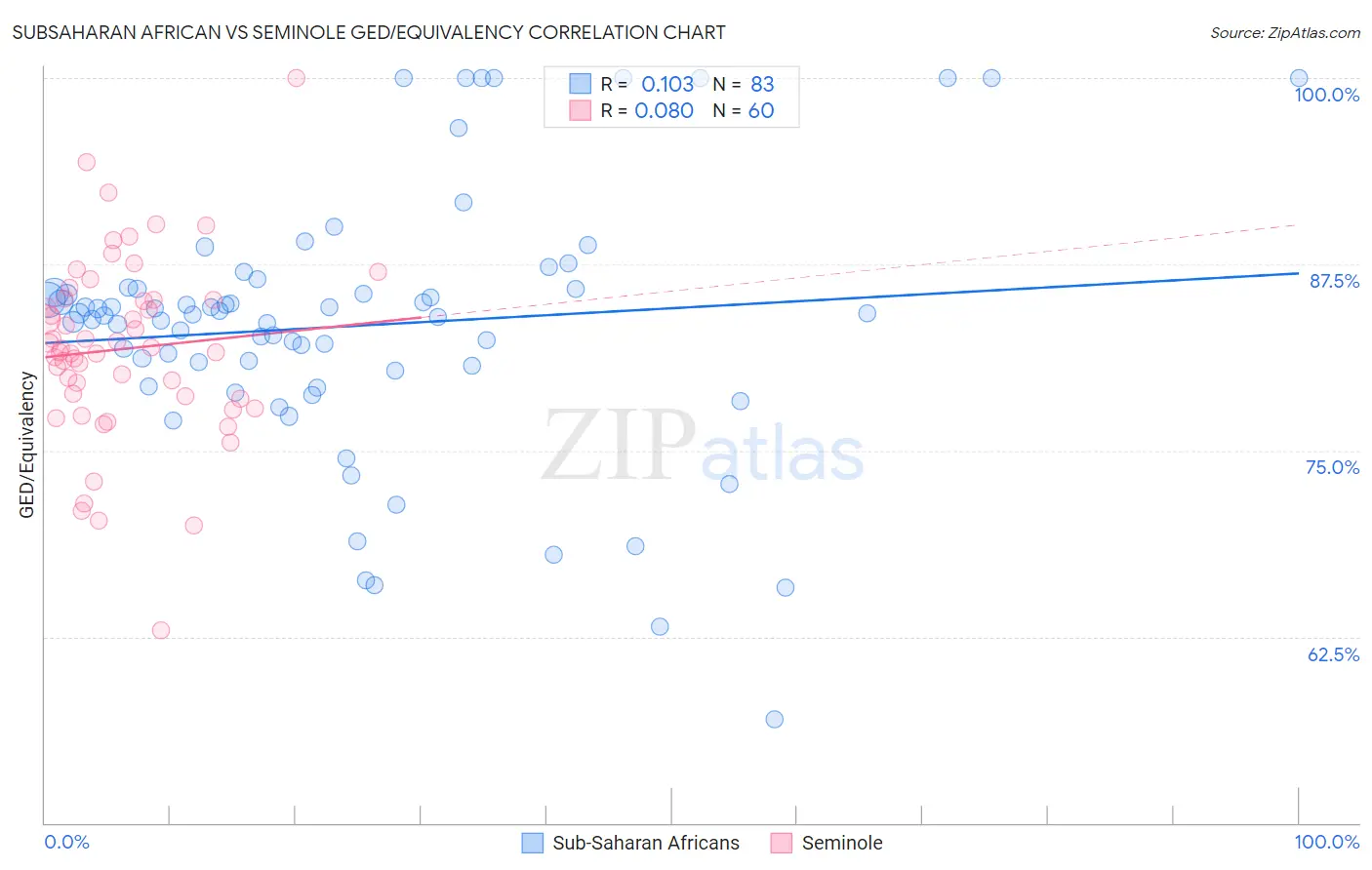 Subsaharan African vs Seminole GED/Equivalency